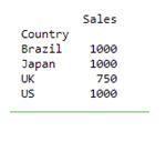 Build a Pivot Table using Pandas in Python