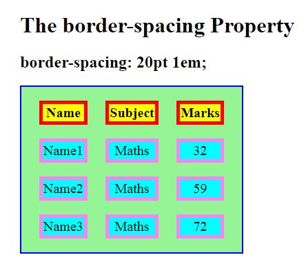 CSS border-spacing