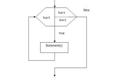 For Loop | i2tutorials
