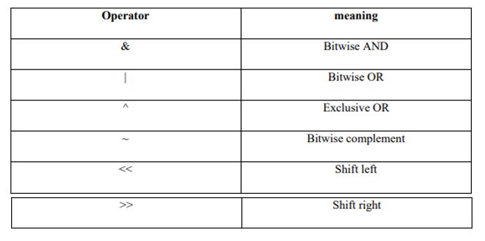 Operators | i2tutorials