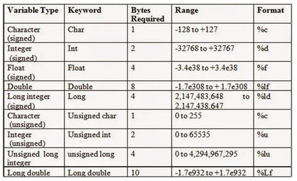 Data Types | i2tutorials
