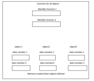 CPP - Memory Allocation For Objects | i2tutorials