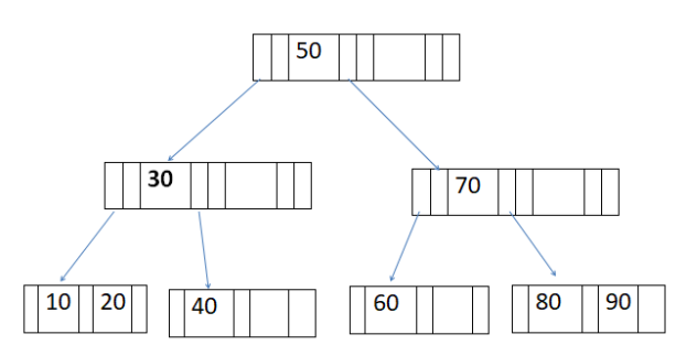 DBMS - B-Tree Index Files | i2tutorials
