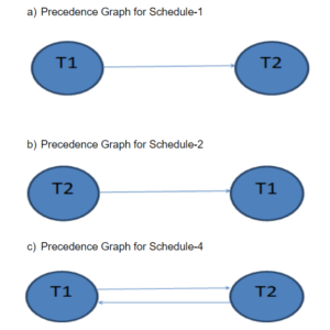 DBMS - Precedence Graphs | i2tutorials