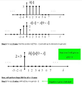 Convolution Sum Graph Signal and System- Introduction to time-domain representation ...