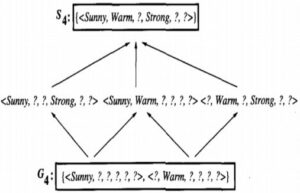 Machine learning- Candidate Elimination Learning Algorithm ...
