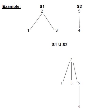 DAA- Disjoint Sets | i2tutorials |Disjoint Sets | Union and Find ...