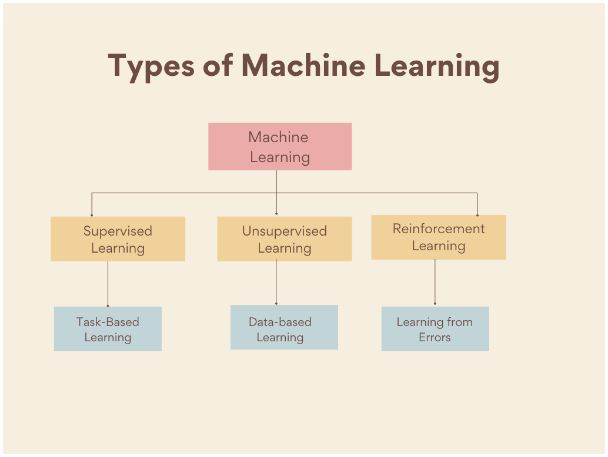 Machine Learning -Applications and types | i2tutorials |Introduction to ...