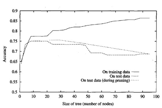 Machine Learning- Issues in Decision Tree Learning and How-To solve ...
