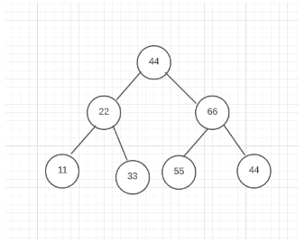 DAA- Optimal Binary Search Trees | i2tutorials