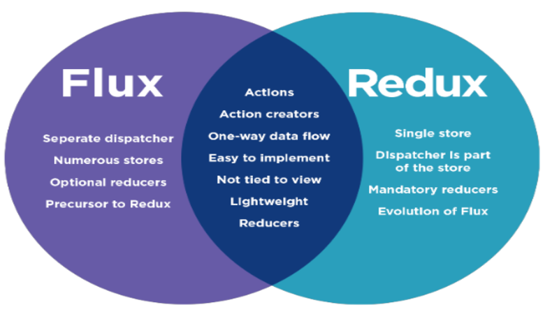 what are downsides of redux compared to flux