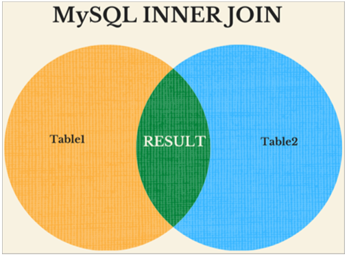 MySQL - Inner Join